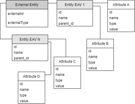 eav objects