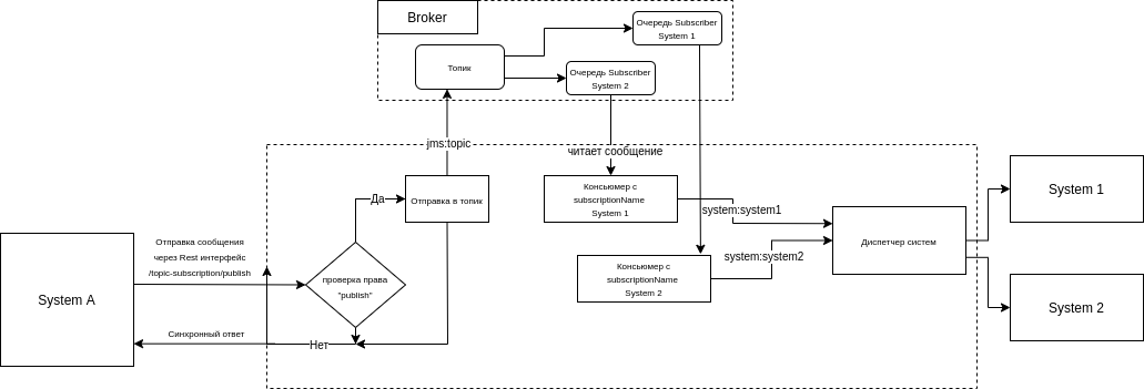 Topic publish diagram